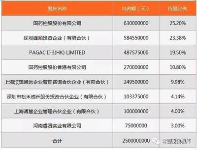 租賃公司盤點--國藥控股租賃